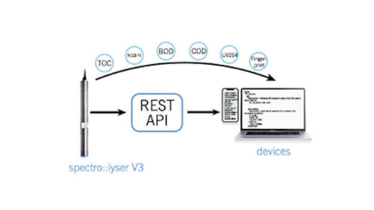 Speaking the same language as today’s IoT sensors
