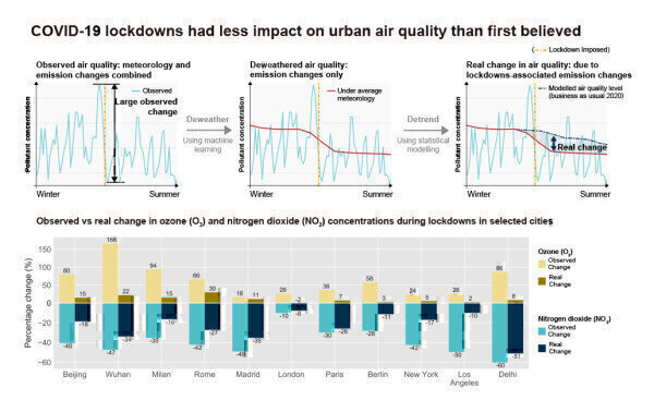 Early COVID-19 lockdowns had less impact on urban air quality than first believed - Vimarsana News