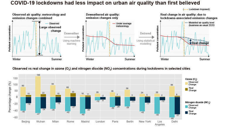Early COVID-19 lockdowns had less impact on urban air quality than first believed