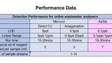 Online wastewater analysis for the determination of mercury, arsenic and selenium at trace concentrations, using atomic fluorescence spectrometry.