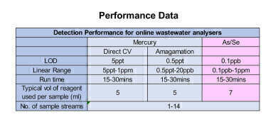 Online wastewater analysis for the determination of mercury, arsenic and selenium at trace concentrations, using atomic fluorescence spectrometry.