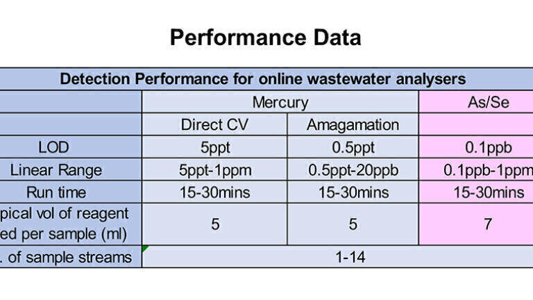Online wastewater analysis for the determination of mercury, arsenic and selenium at trace concentrations, using atomic fluorescence spectrometry.