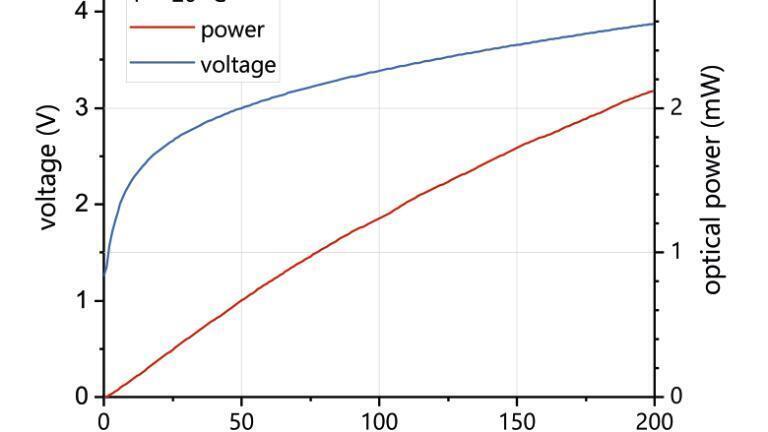 Figure 2: Power, voltage and current characteristics of a nanoplus 4.3 µm Mid-Infrared LED