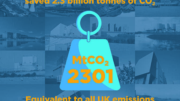 Nuclear has saved UK six years of emission