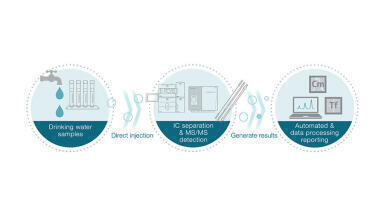 Validated IC-MS/MS workflow improves EPA 557 regulated drinking water analysis