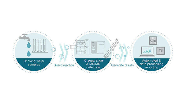 Validated IC-MS/MS workflow improves EPA 557 regulated drinking water analysis