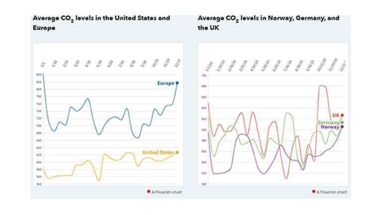 CO2 levels in the UK, Europe and the United States over lockdowns