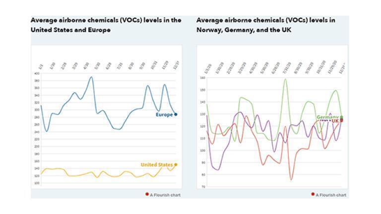 VOC levels in the UK, Europe and the United States over lockdowns