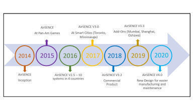 AirSENCE - caaqMMS, Tested by Academics, Trusted by Customers