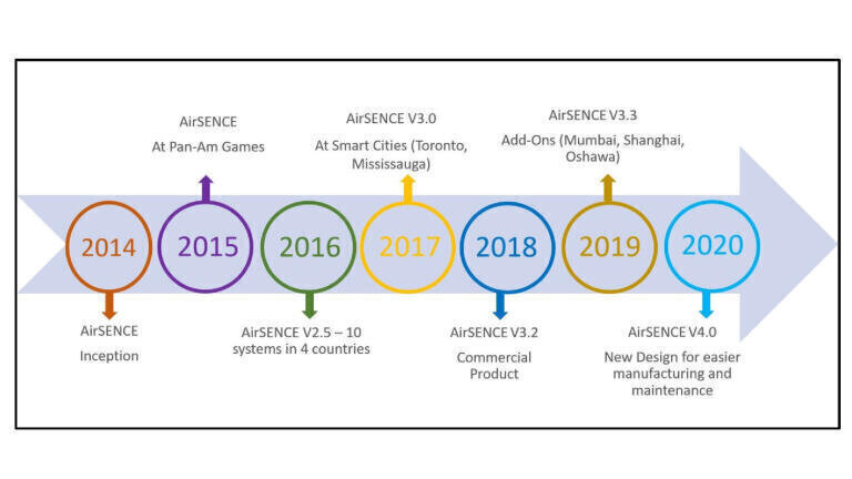 AirSENCE - caaqMMS, Tested by Academics, Trusted by Customers