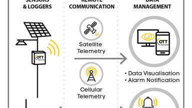 How do water managers handle Big Data?