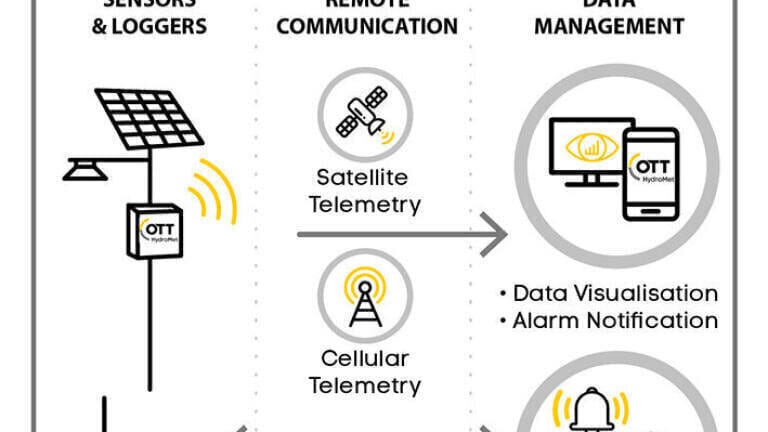How do water managers handle Big Data?