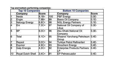 At current rates, oil and gas companies will prevent world from hitting 1.5°C warming goal