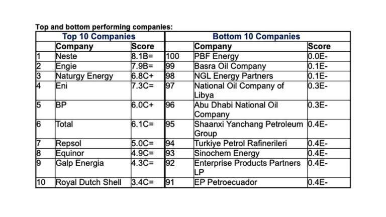 At current rates, oil and gas companies will prevent world from hitting 1.5°C warming goal