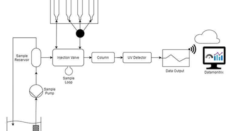Figure 1: The unique sampling system prevents blockages in wastewater applications