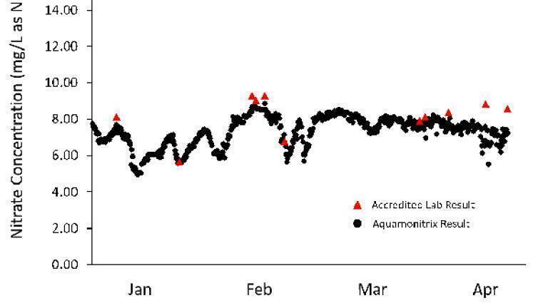 Figure 3:  Comparison of nitrate results from Aquamonitrix® and nitrate concentrations determined for grab samples using accredited laboratory instrumentation shown in red - January to April 2021.