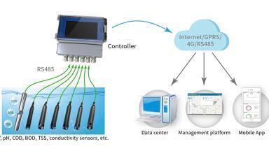 Economical multi-parameter water quality monitor