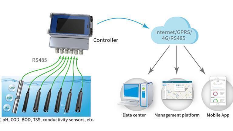 Economical multi-parameter water quality monitor