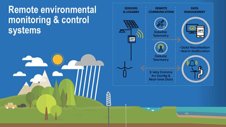 Meet global experts in sensors, datalogging telemetry and data management at virtual WWEM 2021