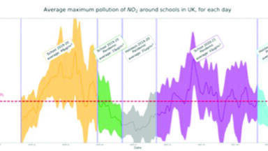 40% of UK schools report excess NO2 levels in 2021. London ranks highest for poor air quality and deprived areas suffer the most