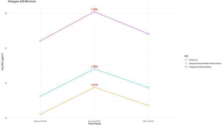 Figure 2. Nitrogen dioxide levels in Glasgow according to Aeternum sensor and DEFRA sensors