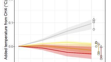 How we measure the effects of methane matters for climate policy