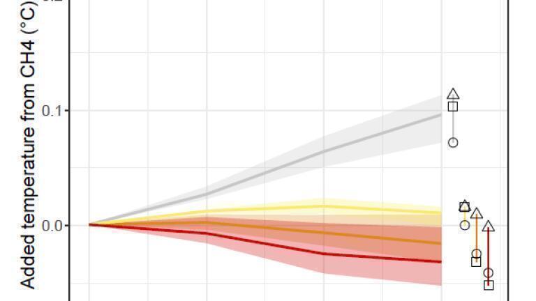 How we measure the effects of methane matters for climate policy