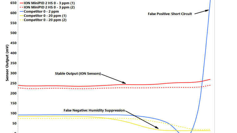 Figure 1.  ION Science’s MiniPID 2 HS and competitors’ sensor response to 200 ppb isobutylene with increasing relative humidity @ 20°C.  Competitor sensors suffer from false negatives above 55% RH and false positives above 90% RH.  ION sciences sensors remain stable throughout.
