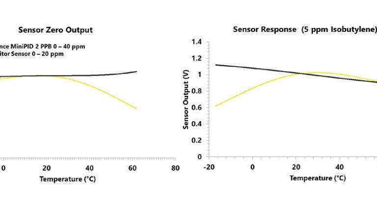 Figure 2. Ion Science’s MiniPID 2 PPB sensor temperature stability versus competitor (temperature normalised to 20.5°C).  Left:  Ion Science’s sensor zero output over temperature is extremely stable.  Right: Ion Science’s sensor is much stabler than competitors’ response to VOC over temperature  