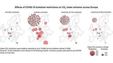 New ICOS research shows: COVID-19 lockdown cut up to 87% of carbon dioxide emissions in European cities