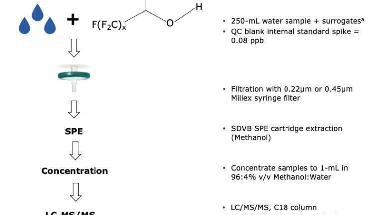Figure 1. Schematic outline for testing Millex® syringe filters for PFAS contamination