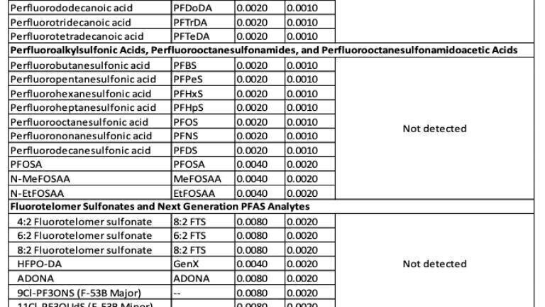 Table 1 Detection of PFAS after filtration with nonsterile Millex® filters with PES membranes using LC/MS/MS according to EPA 537.1