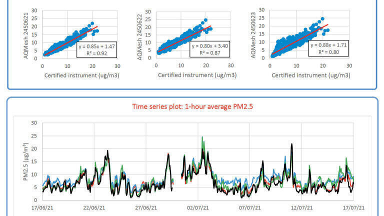 AQMesh delivers accurate PM coarse measurement with customisable alerts