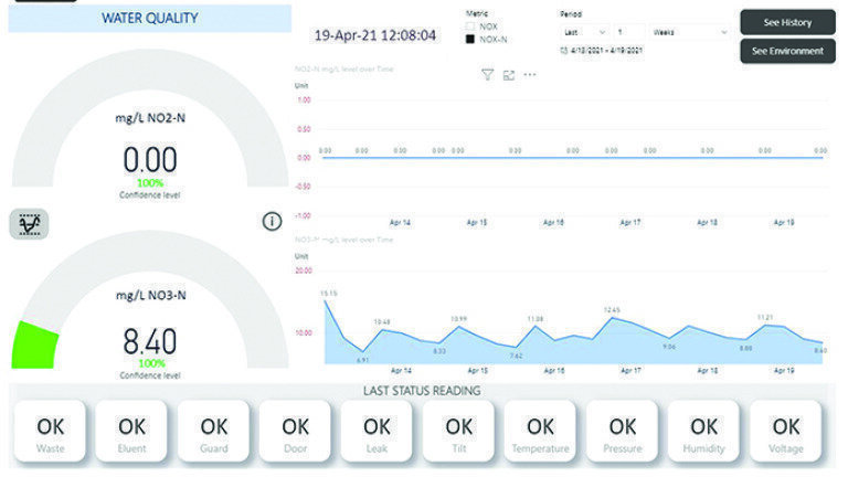 Figure 1: Screenshot of the Datamonitrix report (April 2021) from one of the WWTPs where Aquamonitrix® was deployed in Spain. Datamonitrix is the dedicated data management platform for Aquamonitrix.
