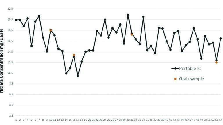 Figure 2: Comparison of nitrate results from Aquamonitrix® (black) and nitrate concentrations determined for grab
samples using accredited laboratory instrumentation (shown in red) – at one of the WWTPs where Aquamonitrix® was deployed in Spain. The x-axis shows days during September and October 2020.
