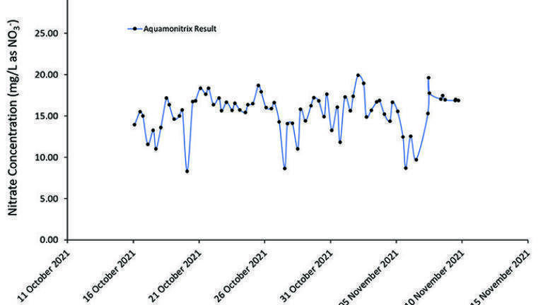 Figure 1: shows nitrate concentrations in October/November 2021