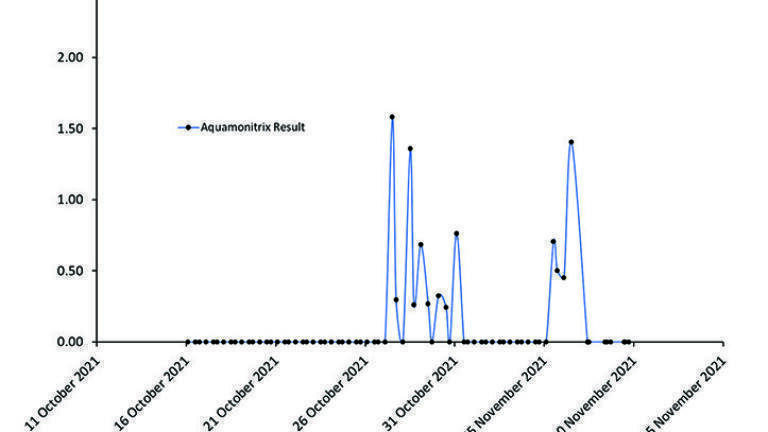 Figure 2: shows the nitrite spikes