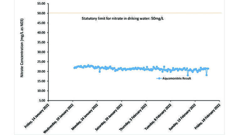 Figure 3: shows real-time nitrate levels
