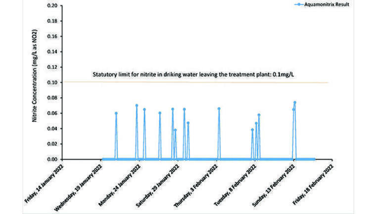Figure 4: shows real-time nitrite levels in February 2022. The grey lines
show the statutory limits for drinking water leaving a treatment plant