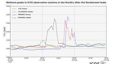 ICOS measurements show huge methane peaks in the atmosphere after North Stream leaks