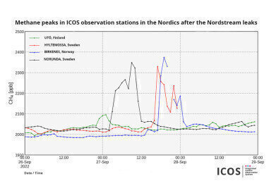 ICOS measurements show huge methane peaks in the atmosphere after North Stream leaks