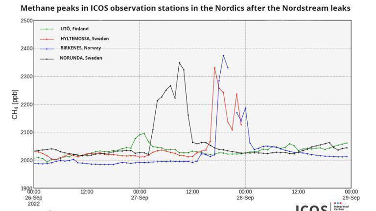 ICOS measurements show huge methane peaks in the atmosphere after North Stream leaks