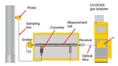 Rest assured industrial mercury emission analysis just became a whole lot easier
