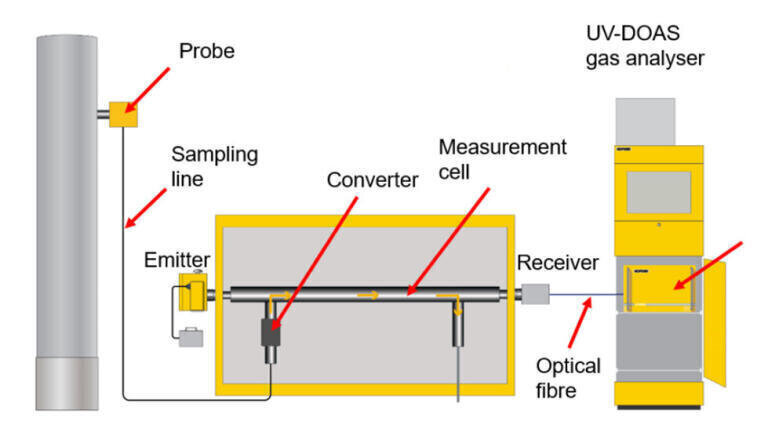 Rest assured industrial mercury emission analysis just became a whole lot easier