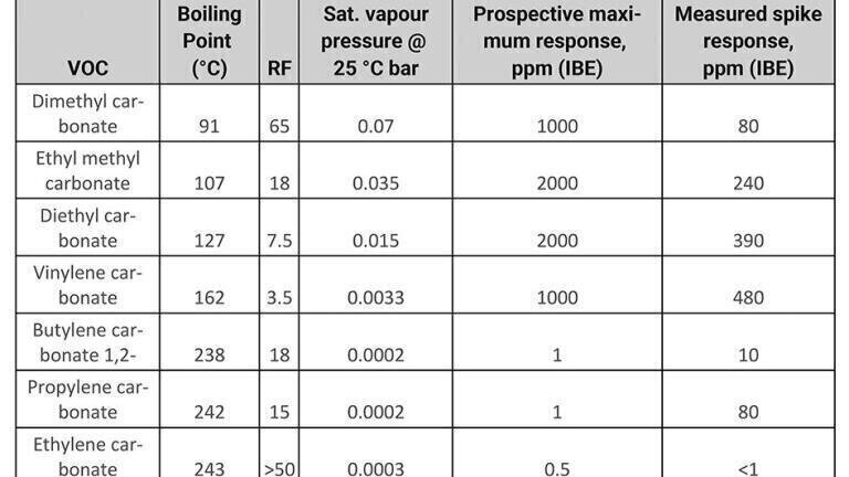 Table 1: Evaluation of chemicals used in lithium-ion batteries.