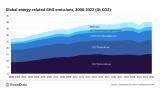 Carbon emissions reduction requires rigorous compliance to net zero strategies