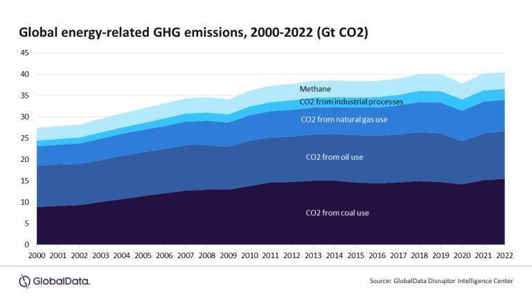Carbon emissions reduction requires rigorous compliance to net zero strategies