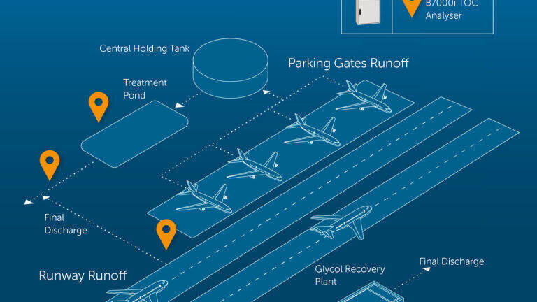 Potential measuring points for TOC on airports