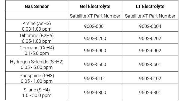 Long-time stable Satellix hydride sensors