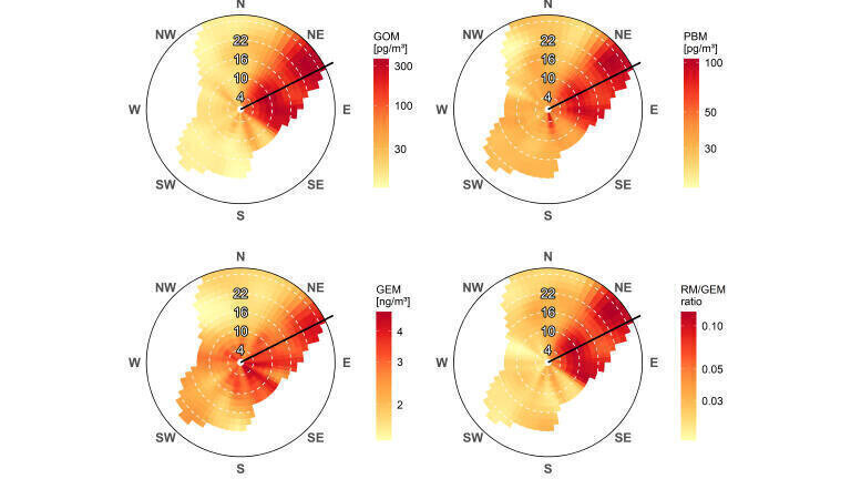 Figure 2: Pollution roses illustrating elevated levels of various Hg species in the vicinity of the cement plant based on observed Hg levels, wind direction, and wind speed. These species include (A) GOM, (B) PBM, (C) PBM, and (D) ratio of reactive Hg (RM = GOM+PBM) to GEM. The color scale employed here is logarithmic, with darker shades representing elevated concentration levels. The thick black line shows the angle at which the cement plant stack is located in relation to the measurement site of the study area.